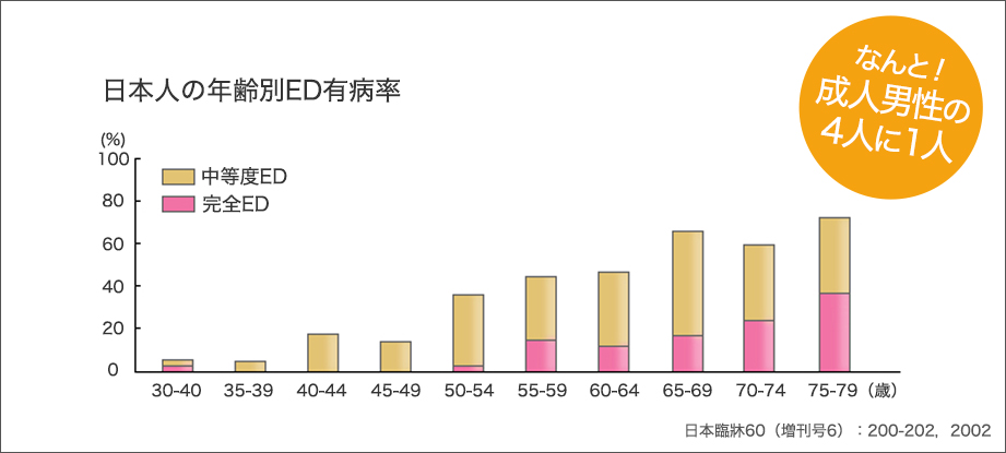 日本人の年齢別ED有病率