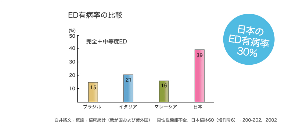 ED有病率の比較